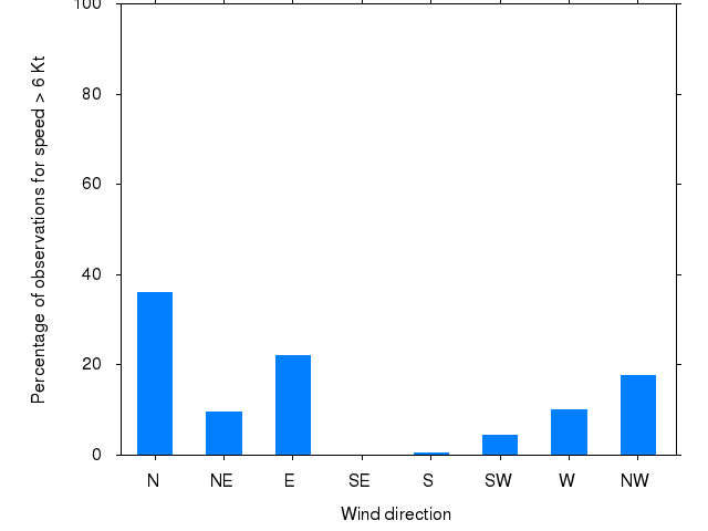 Monthly wind direction chart