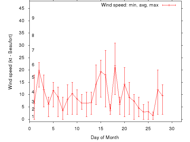Monthly wind variation chart