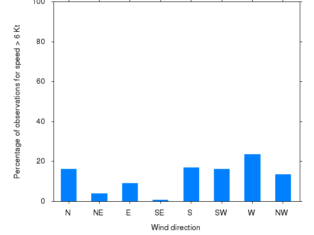 Monthly wind direction chart