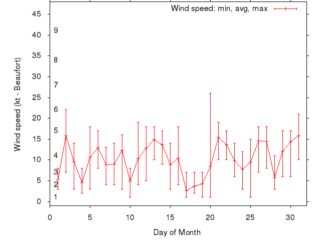 Monthly wind variation chart