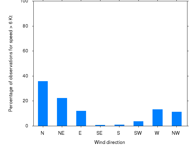Monthly wind direction chart
