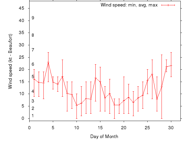 Monthly wind variation chart
