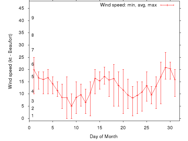 Monthly wind variation chart
