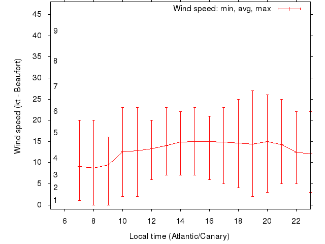 Daily wind variation chart