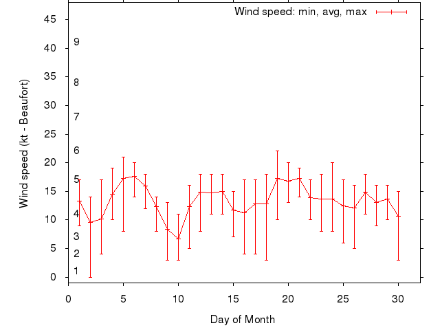 Monthly wind variation chart