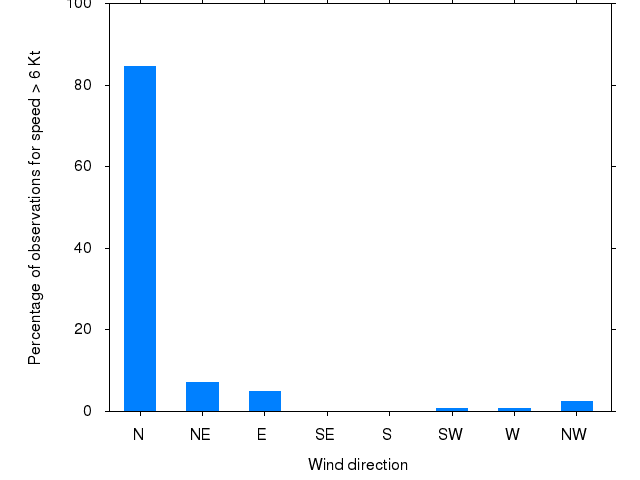 Monthly wind direction chart