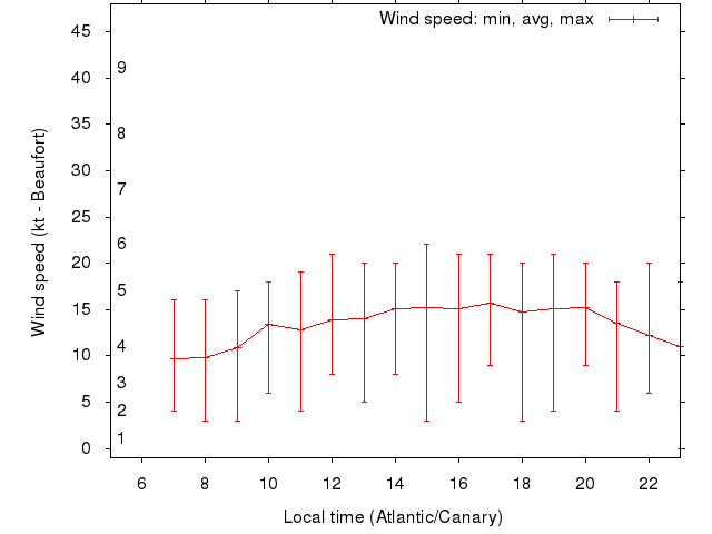 Daily wind variation chart
