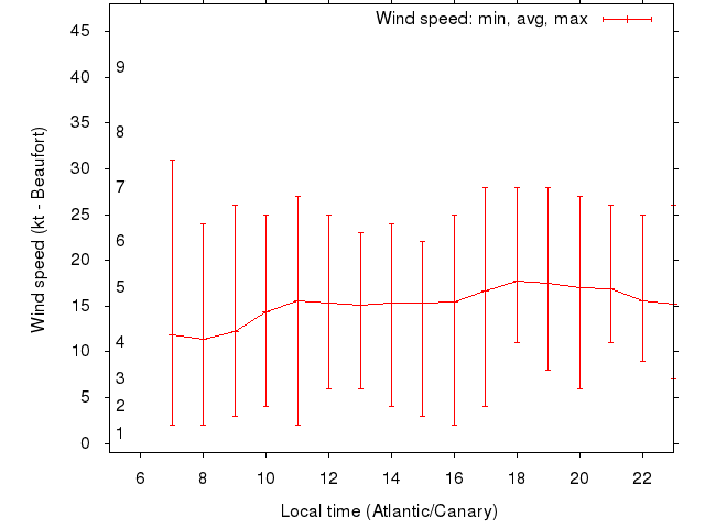 Daily wind variation chart
