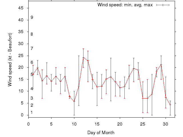 Monthly wind variation chart