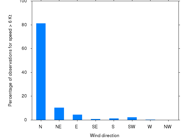 Monthly wind direction chart