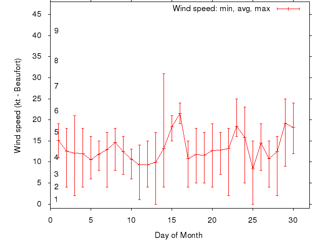 Monthly wind variation chart