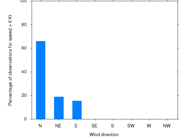 Monthly wind direction chart