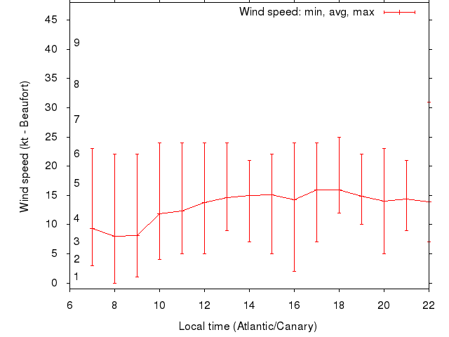 Daily wind variation chart