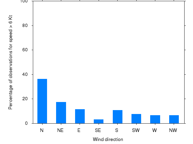 Monthly wind direction chart