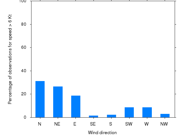 Monthly wind direction chart