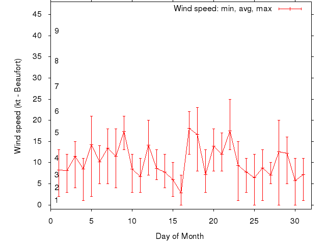 Monthly wind variation chart