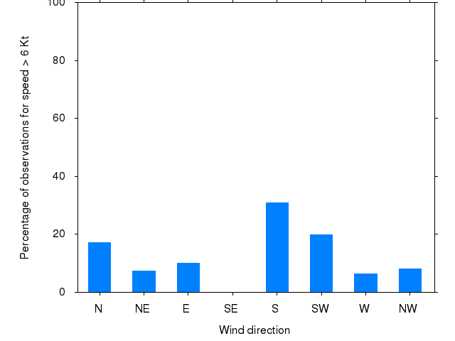 Monthly wind direction chart