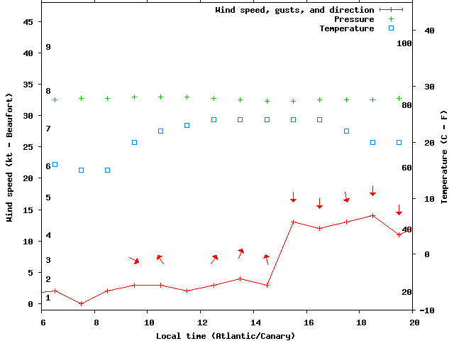 Weather graph