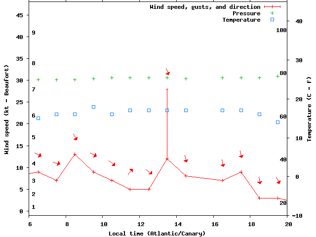 Weather graph