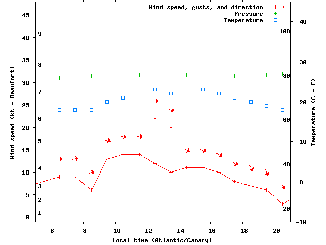 Weather graph