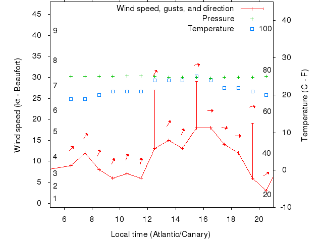 Weather graph