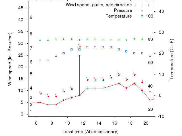 Weather graph