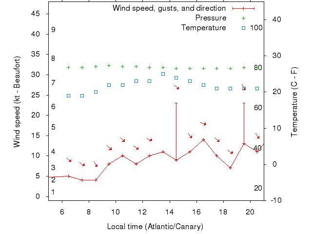 Weather graph
