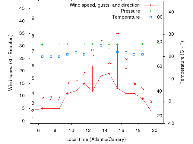 Weather graph