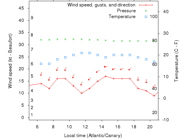 Weather graph