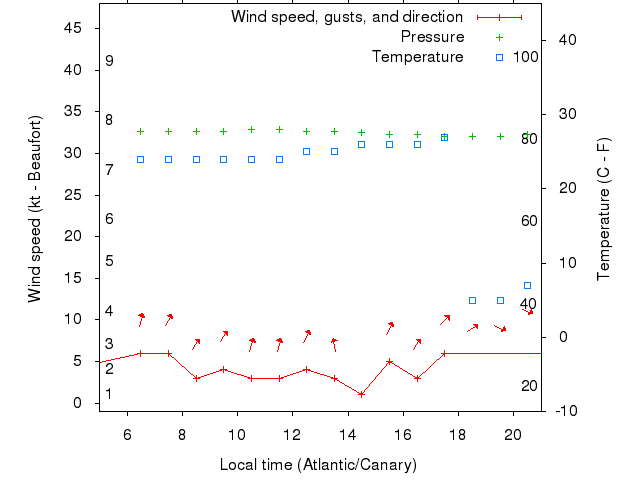 Weather graph