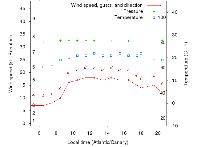Weather graph