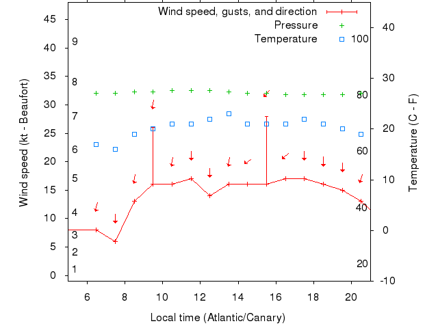 Weather graph