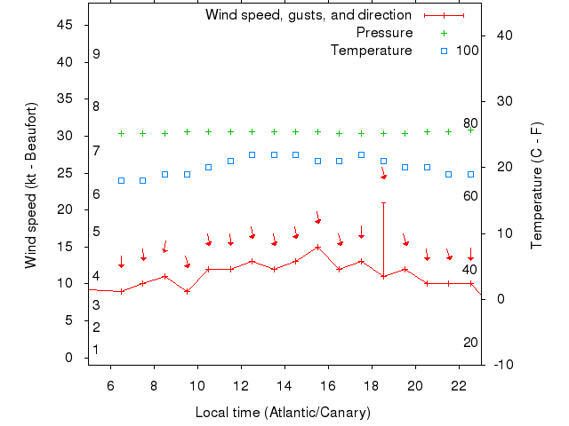 Weather graph