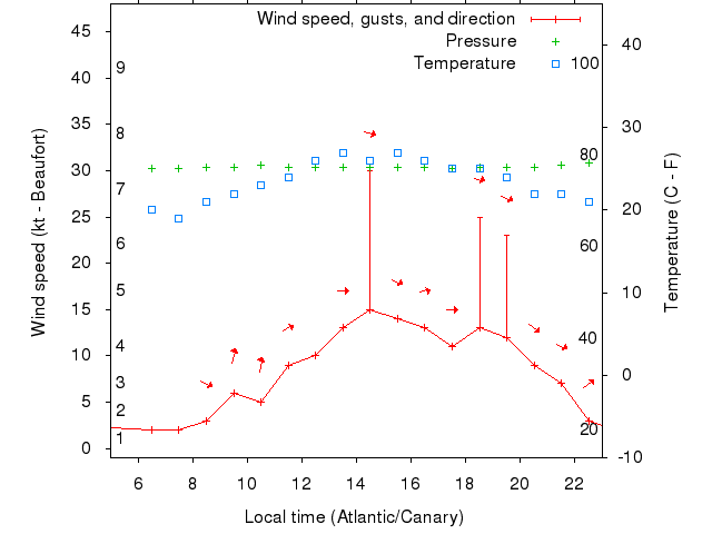 Weather graph