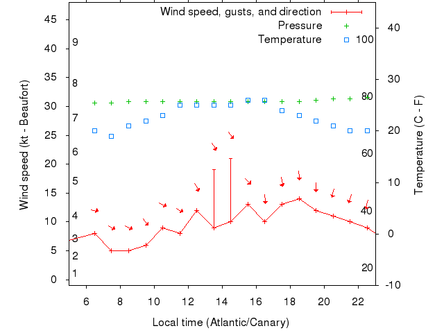 Weather graph