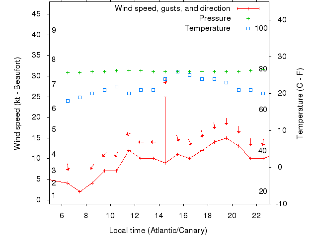 Weather graph
