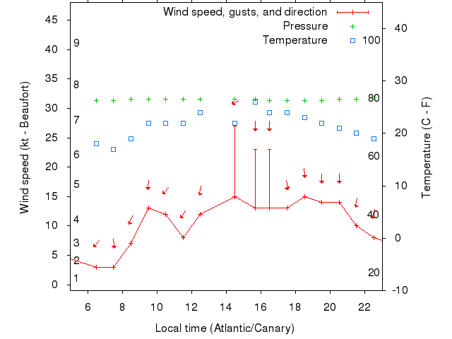Weather graph