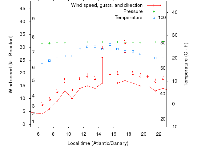 Weather graph