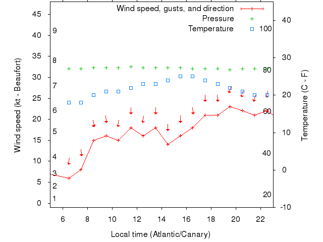 Weather graph