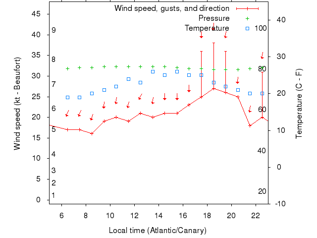 Weather graph