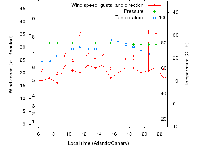 Weather graph