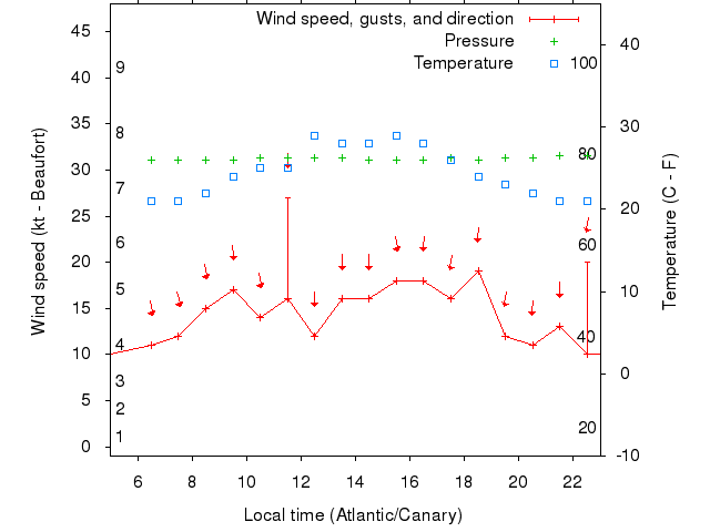 Weather graph