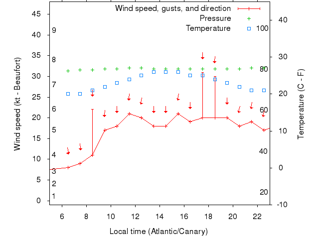 Weather graph