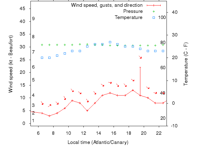 Weather graph
