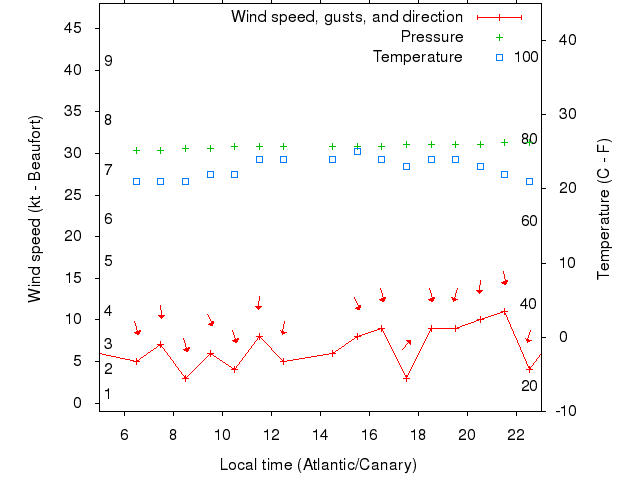 Weather graph