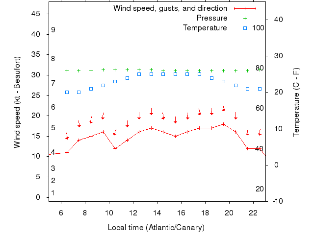 Weather graph