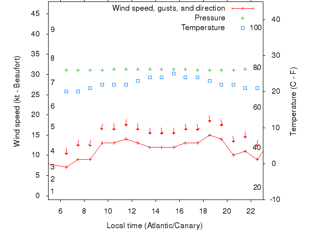Weather graph