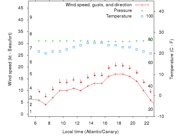 Weather graph