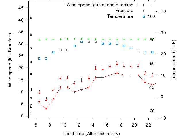 Weather graph