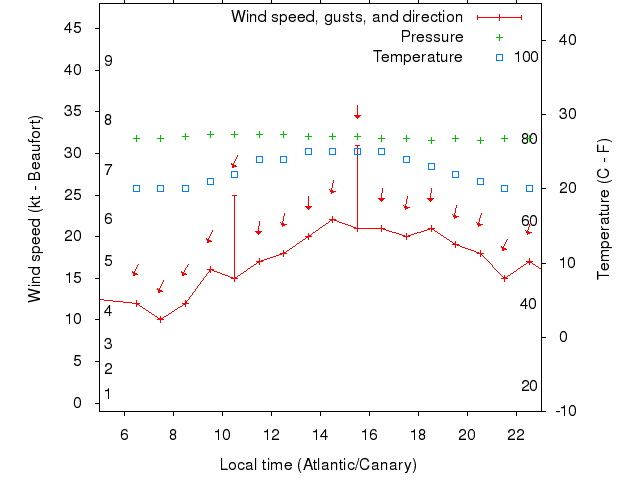 Weather graph